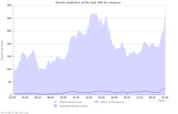 Graphs: Stroke statistics