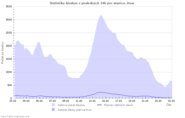 Grafy: Štatistiky bleskov