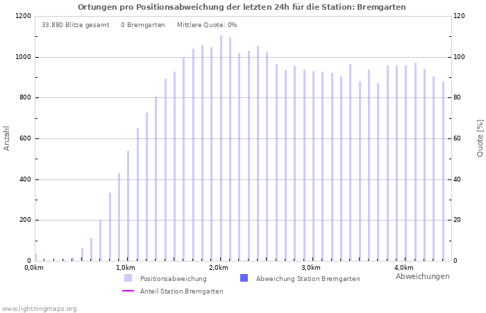 Diagramme: Ortungen pro Positionsabweichung