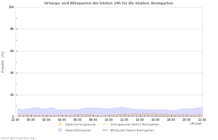 Diagramme: Ortungs- und Blitzquoten