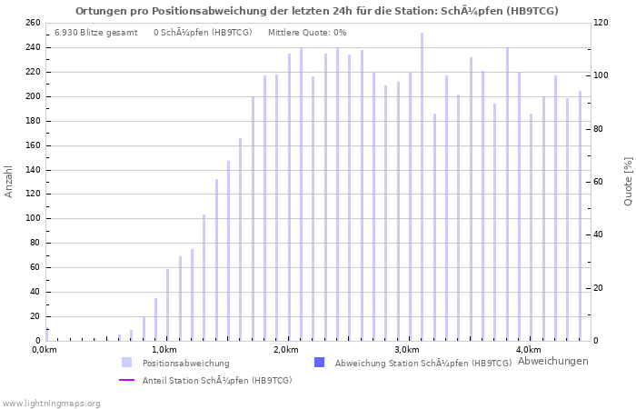 Diagramme: Ortungen pro Positionsabweichung