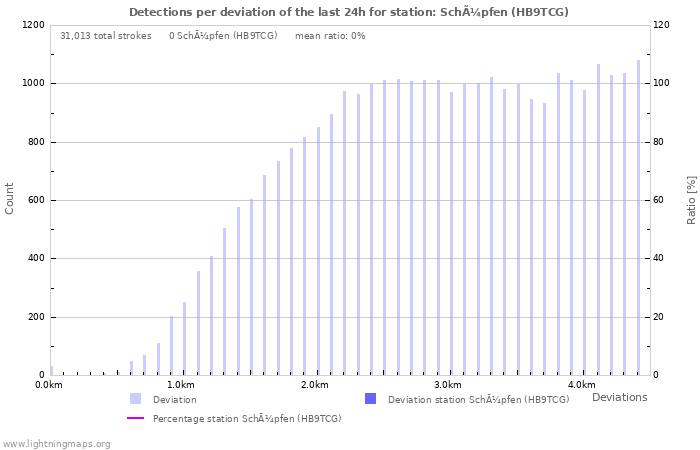 Graphs: Detections per deviation