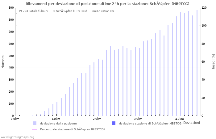 Grafico: Rilevamenti per deviazione di posizione