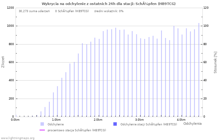 Wykresy: Wykrycia na odchylenie