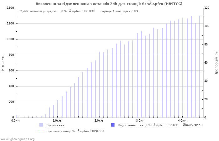 Графіки: Виявлення за відхиленнями