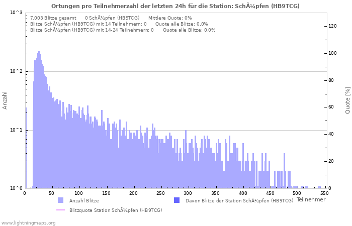 Diagramme: Ortungen pro Teilnehmerzahl