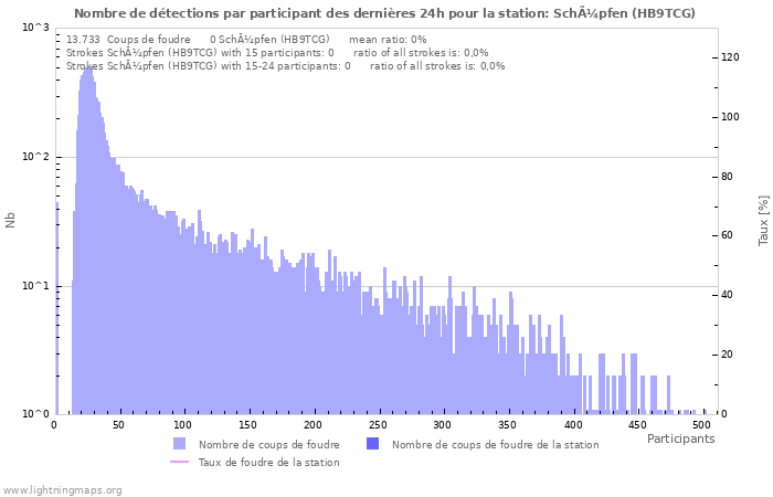 Graphes: Nombre de détections par participant
