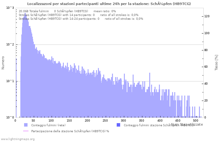Grafico: Localizzazoni per stazioni partecipanti
