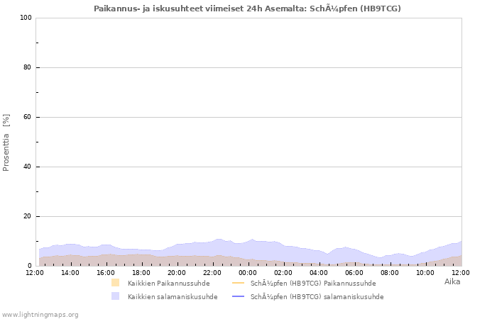 Graafit: Paikannus- ja iskusuhteet