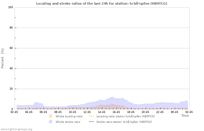 Grafikonok: Locating and stroke ratios