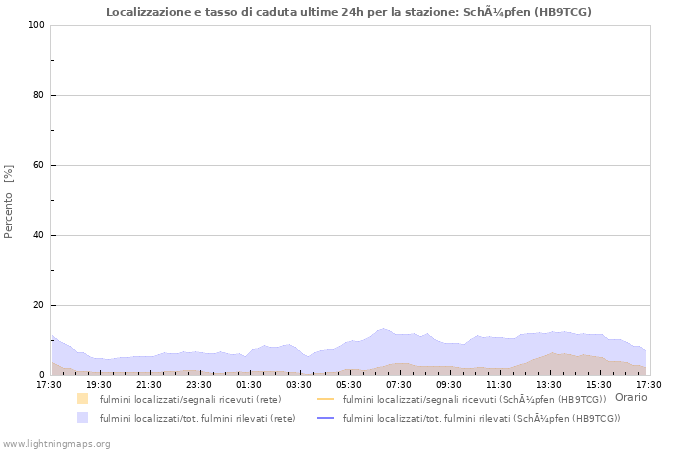 Grafico: Localizzazione e tasso di caduta