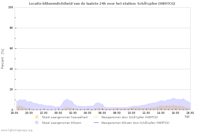 Grafieken: Locatie bliksemdichtheid