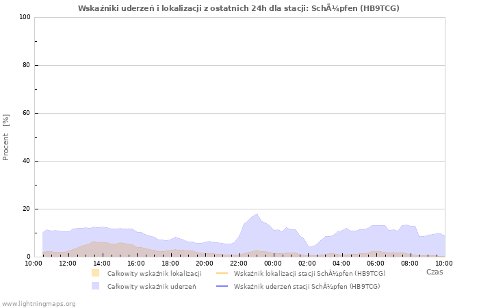Wykresy: Wskaźniki uderzeń i lokalizacji