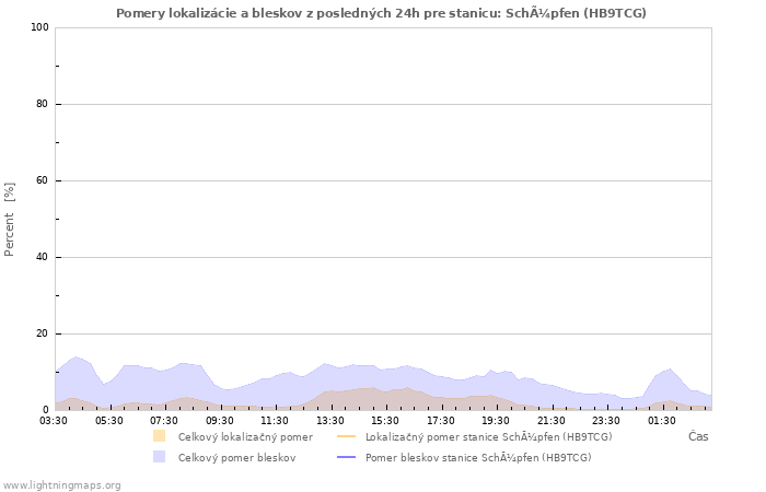 Grafy: Pomery lokalizácie a bleskov