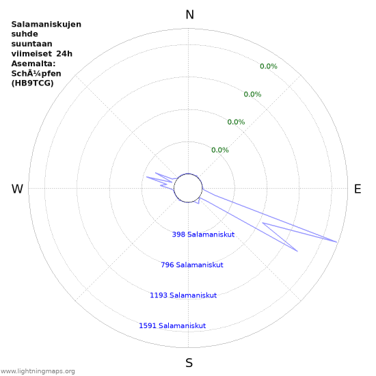 Graafit: Salamaniskujen suhde suuntaan
