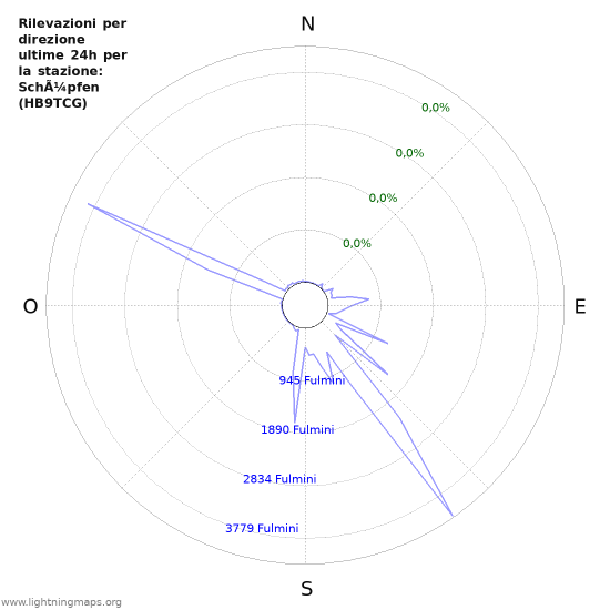 Grafico: Rilevazioni per direzione