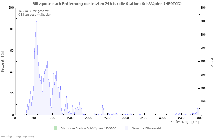 Diagramme: Blitzquote nach Entfernung