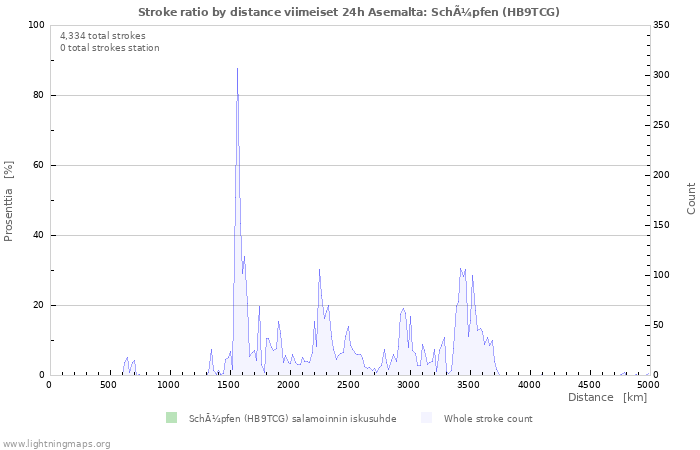 Graafit: Stroke ratio by distance