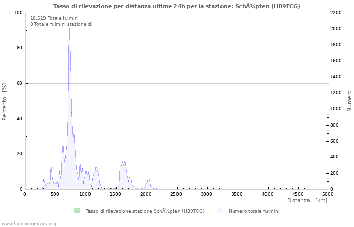 Grafico: Tasso di rilevazione per distanza