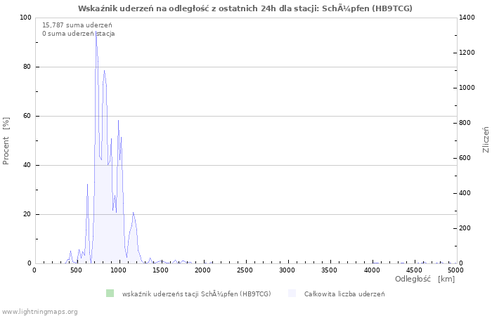 Wykresy: Wskaźnik uderzeń na odległość