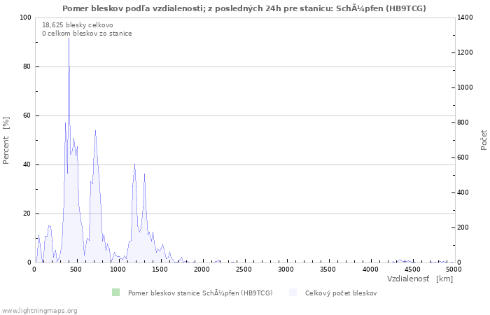 Grafy: Pomer bleskov podľa vzdialenosti;