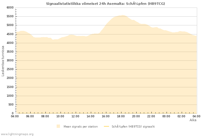Graafit: Signaalistatistiikka