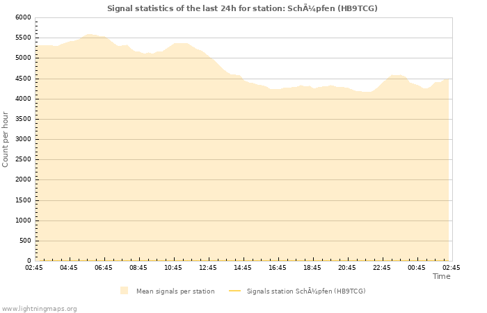 Grafikonok: Signal statistics