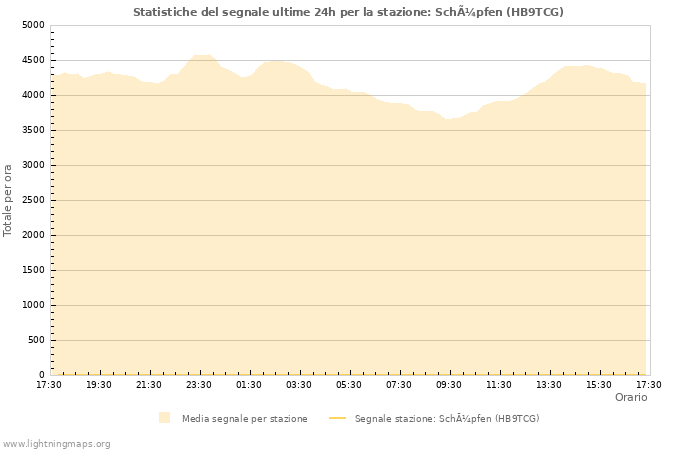 Grafico: Statistiche del segnale