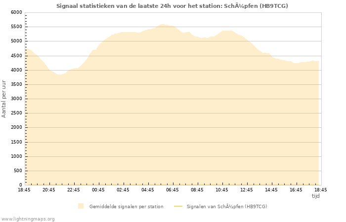 Grafieken: Signaal statistieken