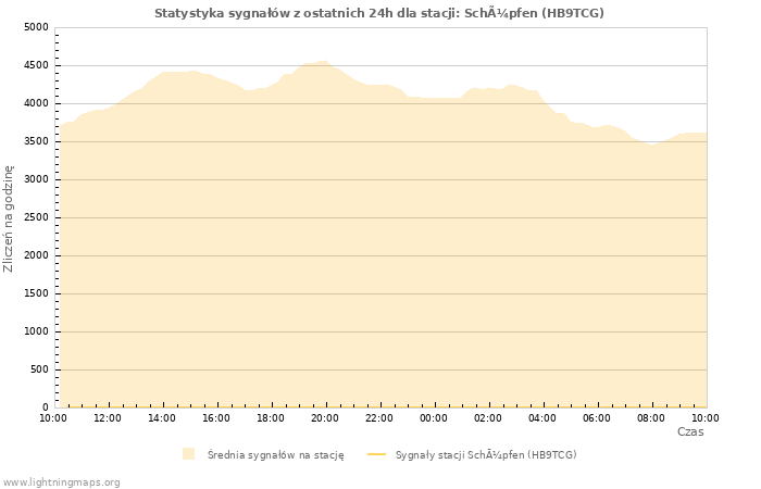 Wykresy: Statystyka sygnałów