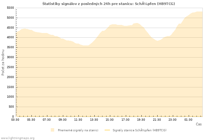 Grafy: Štatistiky signálov