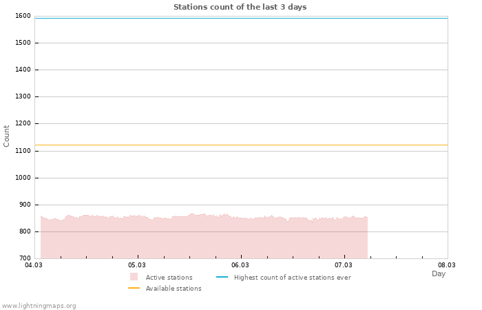 Graphs: Stations count