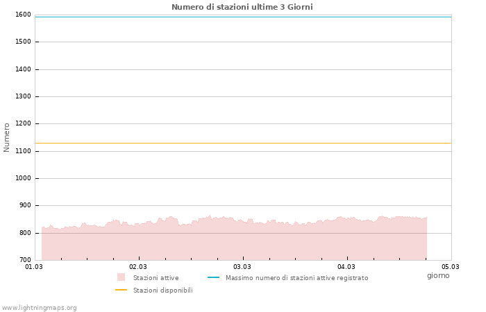 Grafico: Numero di stazioni
