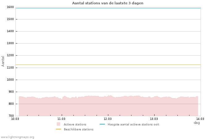 Grafieken: Aantal stations