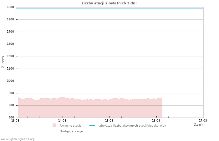 Wykresy: Liczba stacji