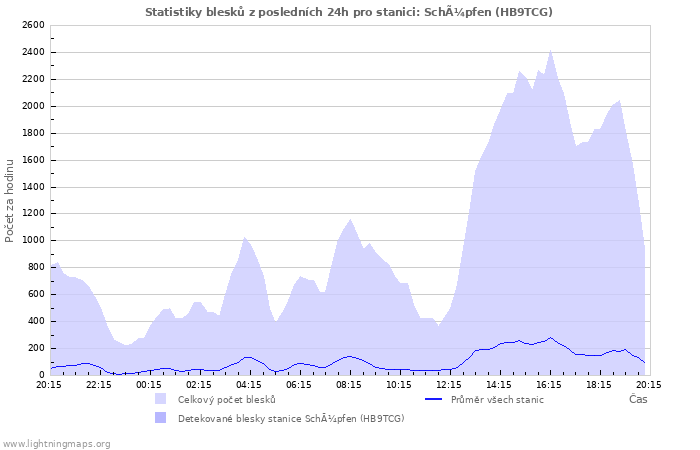 Grafy: Statistiky blesků