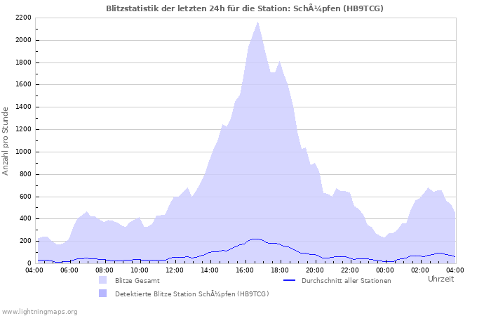 Diagramme: Blitzstatistik