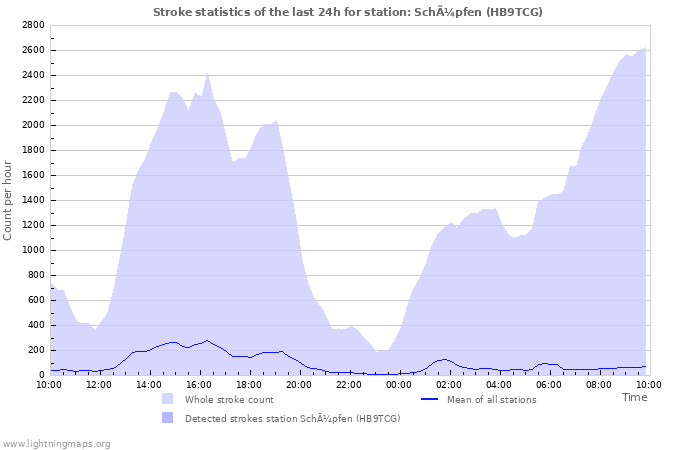 Graphs: Stroke statistics