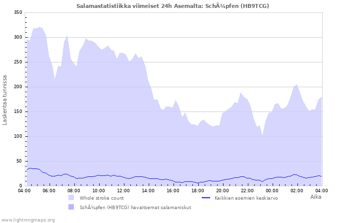 Graafit: Salamastatistiikka