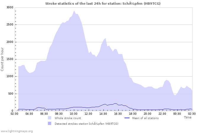 Grafikonok: Stroke statistics