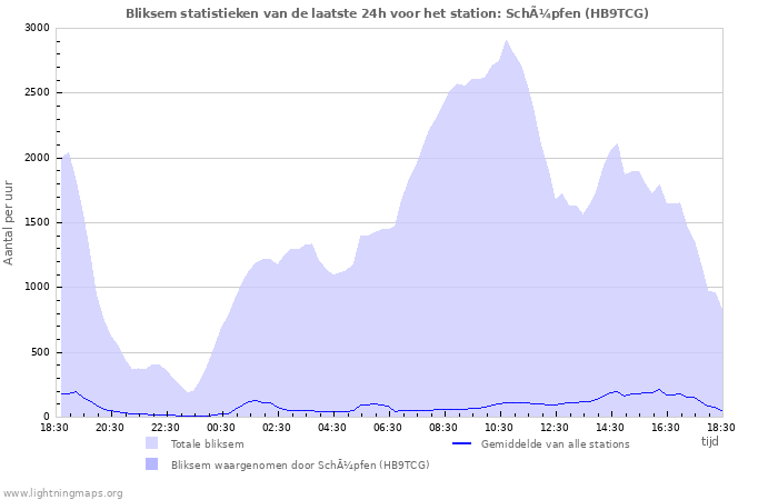 Grafieken: Bliksem statistieken