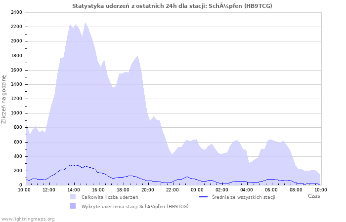 Wykresy: Statystyka uderzeń