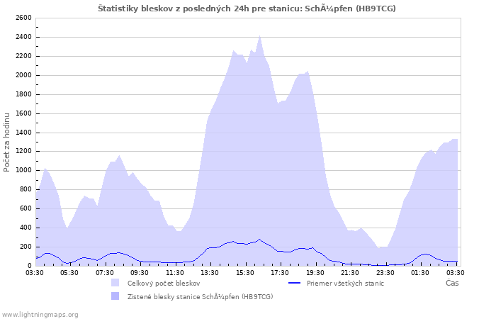 Grafy: Štatistiky bleskov