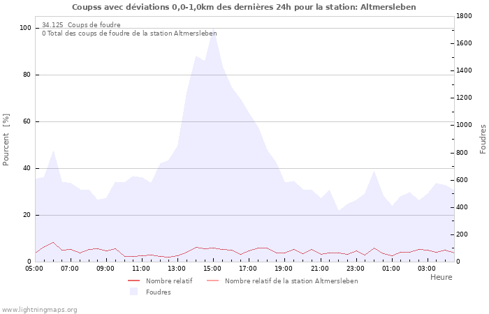 Graphes