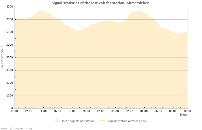 Grafikonok: Signal statistics