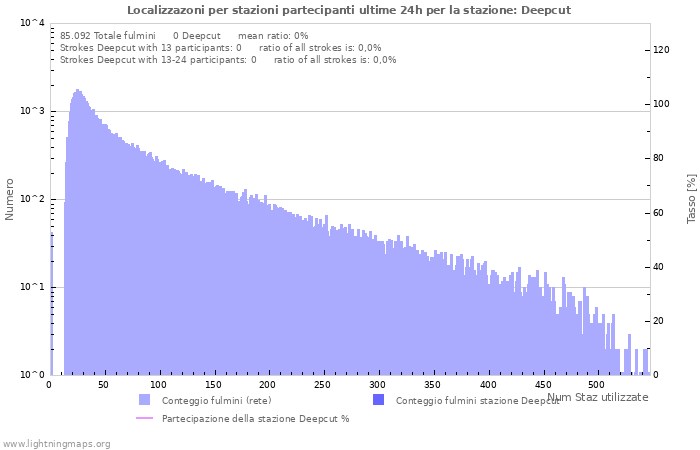 Grafico: Localizzazoni per stazioni partecipanti