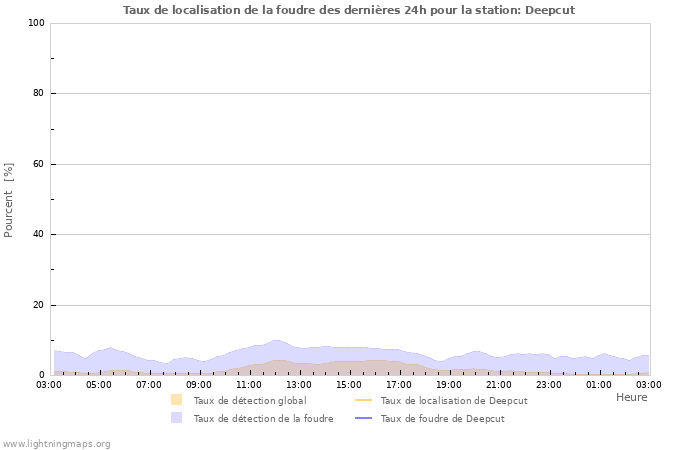 Graphes: Taux de localisation de la foudre