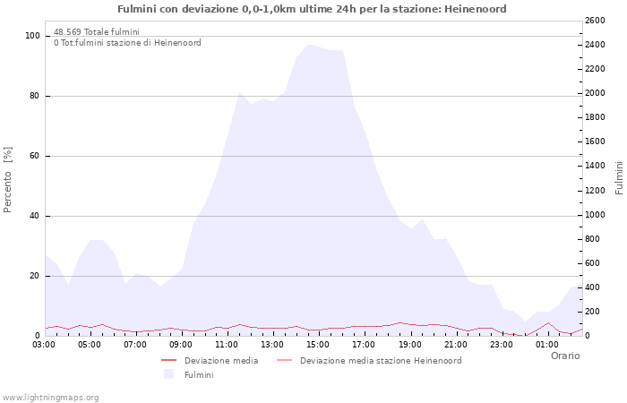 Grafico