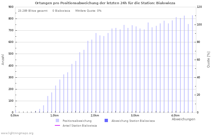 Diagramme: Ortungen pro Positionsabweichung