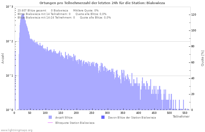 Diagramme: Ortungen pro Teilnehmerzahl
